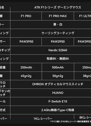 ATK F1シリーズ ゲーミングマウス ワイヤレス F1 Pro / F1 Pro max / F1 Ultra 無線 超軽量 38グラム PAW3950 3950Ultra Nordic52840 2.4Ghz/USB-C接続 バッテリー最大500mAh 2色選択可能 8KHz対応可 （全シリーズ数量限定8Kレシーバー特典）送料無料