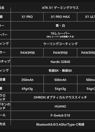 ATK X1シリーズ ゲーミングマウス ワイヤレス Blazing Sky X1 / X1 Pro / X1 Pro max / X1 Ultra 無線 超軽量 49グラム PAW3950 3950Ultra Nordic52840 BlueTooth5.0/2.4Ghz/USB-C接続 バッテリー最大500mAh 3色選択可能 8KHz対応可（数量限定8Kレシーバー特典）