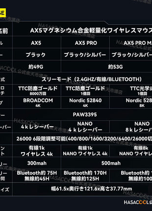 Mchose AX5 / AX5 Pro / AX5 Pro Max マグネシウム合金ゲーミングマウス ワイヤレス 無線 軽量化 PAW3395 Nordic52840  スリーモード接続 2.4Ghz/USB-C接続  バッテリー最大125時間持続  4k/8kドングル付属 多色選択可能