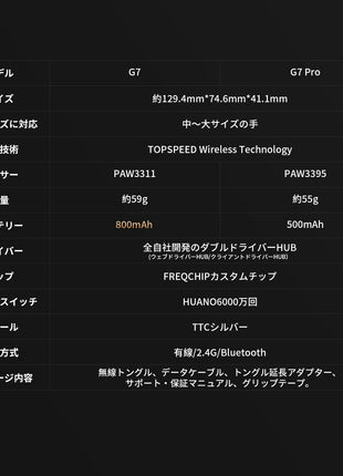 MCHOSE G7 ゲーミングマウス ワイヤレス 無線 超軽量 59グラム PAW3311 12000DPI Bluetooth / 2.4Ghz / USB-C接続 バッテリー800mAh ホワイト オフィス ゲーム PCアクセサリ