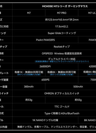【送料無料】MCHOSE M7シリーズ ゲーミングマウス ワイヤレス 1Kドングル付き 無線 超軽量 53グラム PAW3395 Realtek 26000DPI Bluetooth/2.4Ghz/USB-C接続  バッテリー500mAh  3色選択可能 M7 M7 pro 中型手 大型手 つまみ持ち かぶせ持ち つかみ持ち
